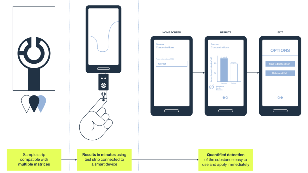 Transforming medical diagnostics at the point of care using exceptionally sensitive electrochemical biosensors from Canatu