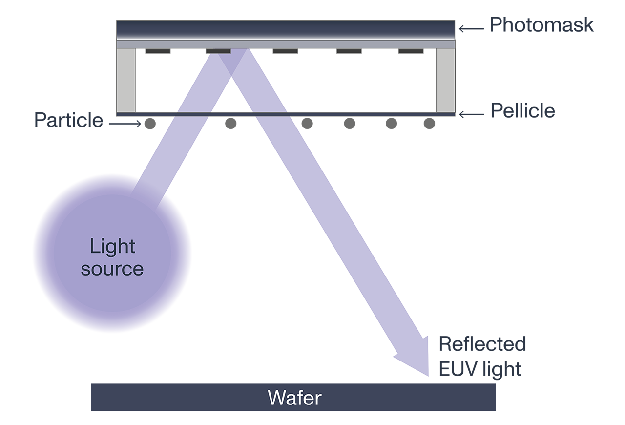 EUV pellicles; euv pellicle used in euv lithography