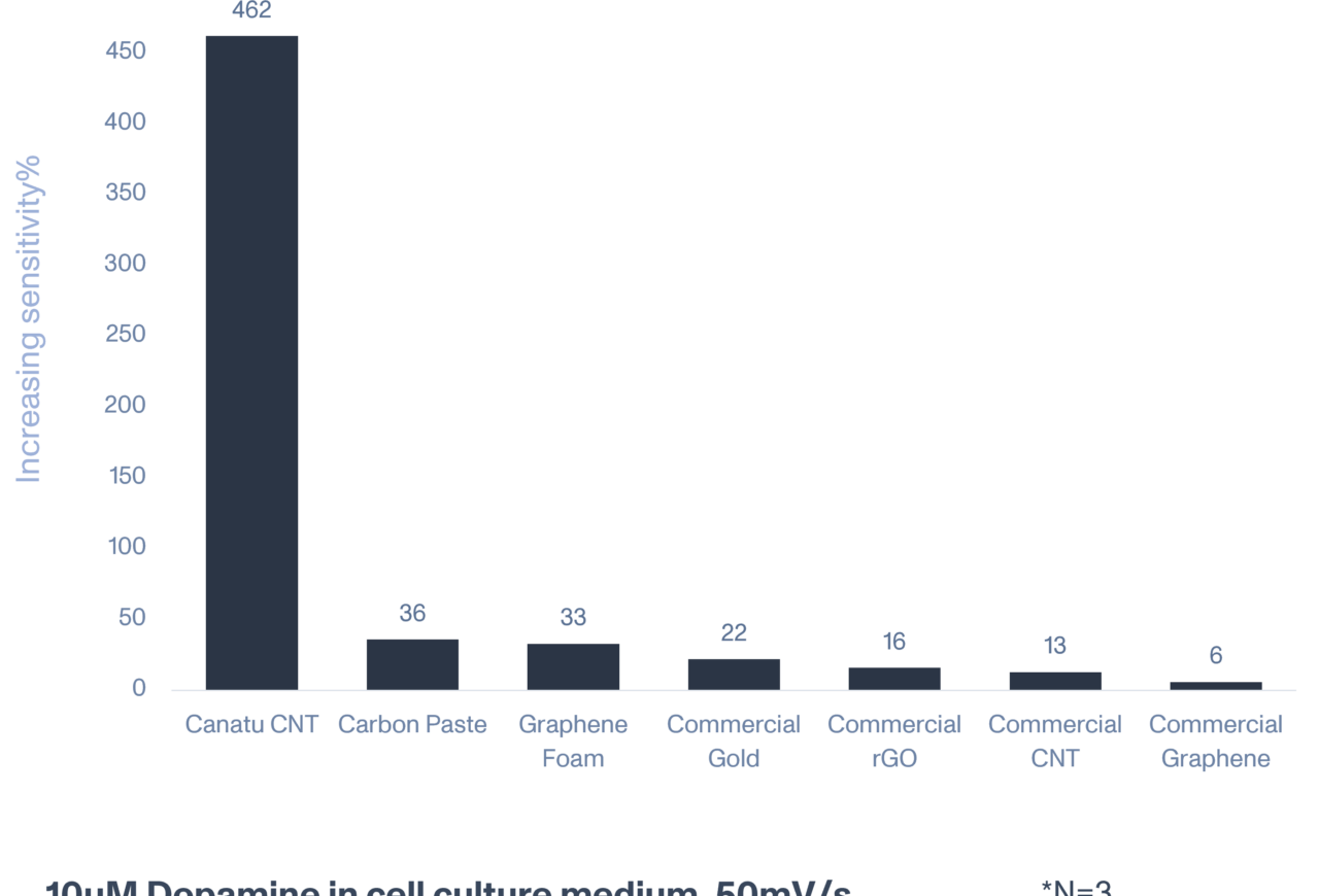 Electrochemical detection using Canatu CNT offers superior signal to background ratio